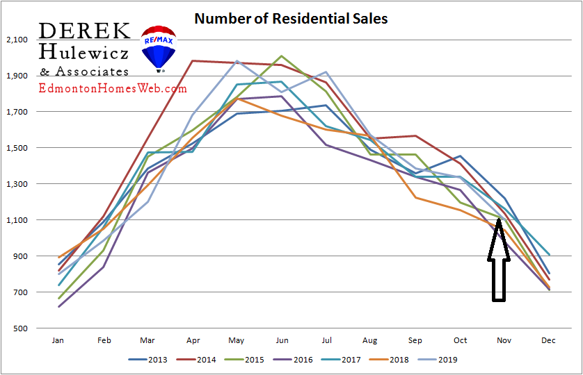 real estate statistics for number of residential properties sold in edmonton from january of 2021 to november of 2019
